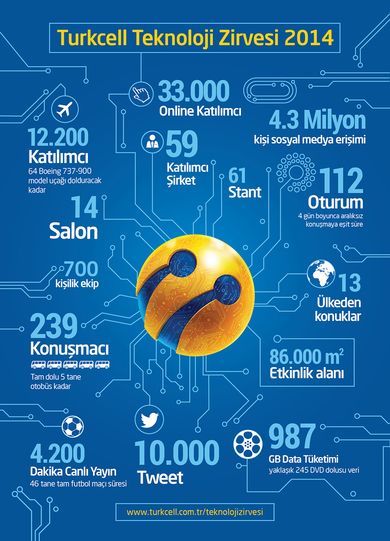 Turkcell Technology Summit 2014